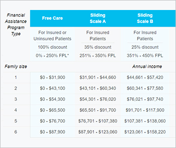 financial assistance guidelines